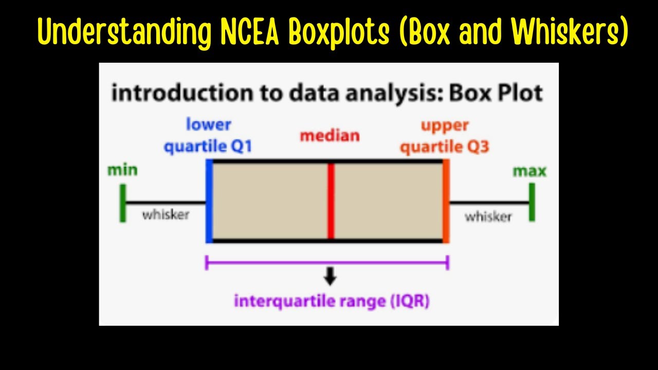 Understanding NCEA Boxplots (Box and Whiskers).