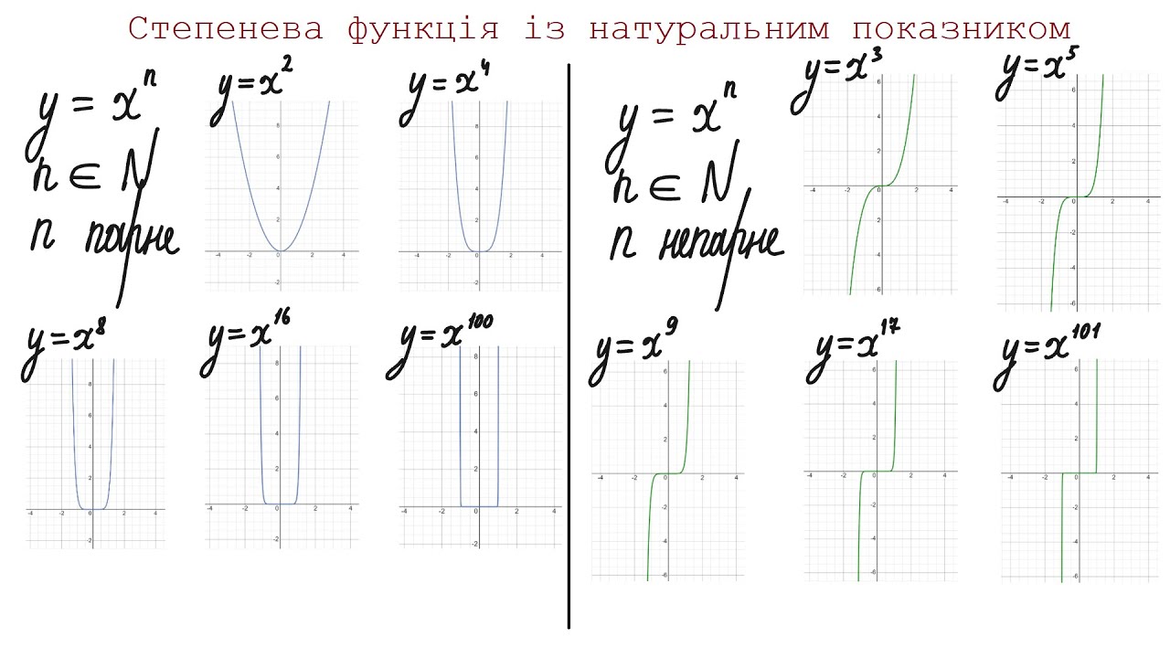 Степенева функція із натуральним показником