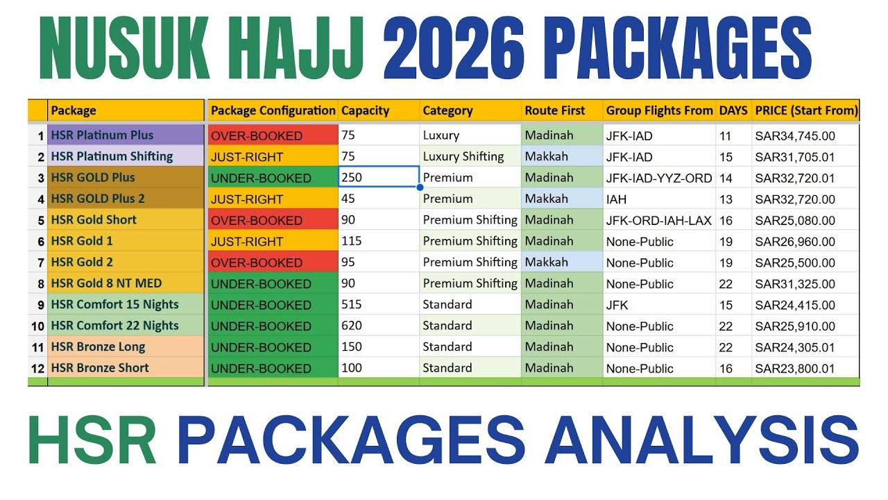 Пакеты услуг для хаджа HSR 2026: подробное описание | Тарифы, спрос и интеллектуальное планирование
