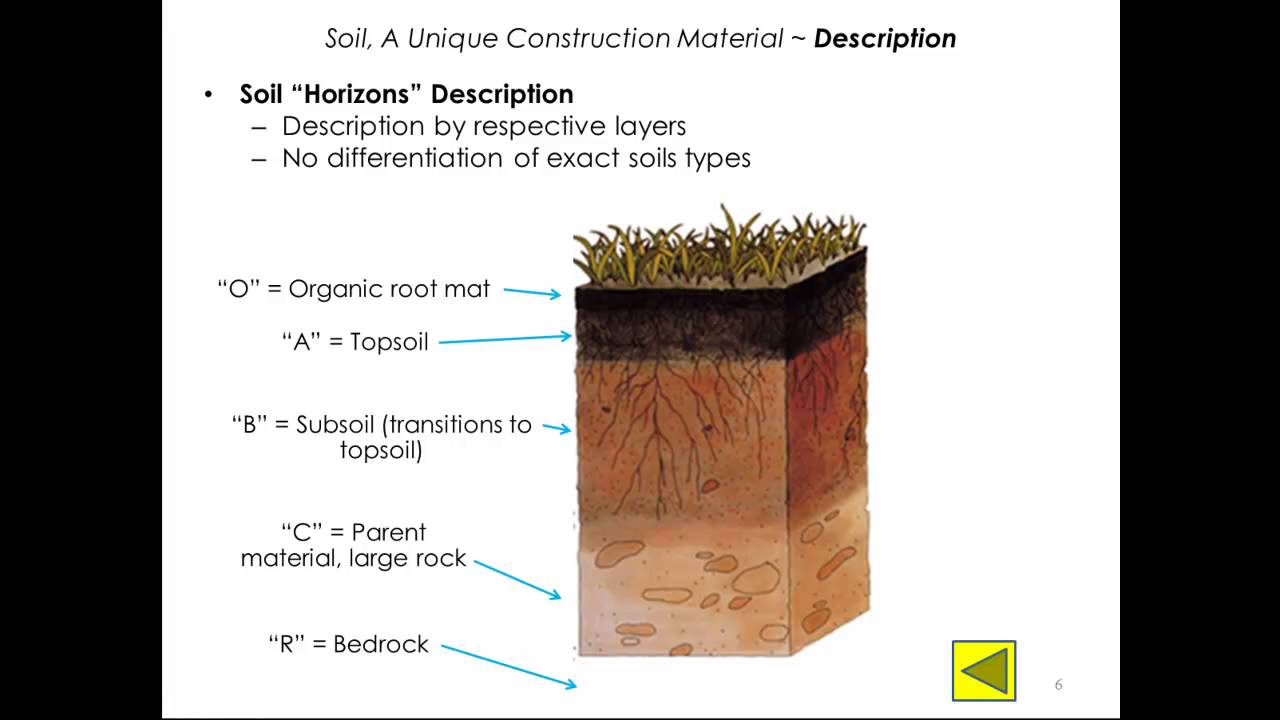Soil as a Construction Material