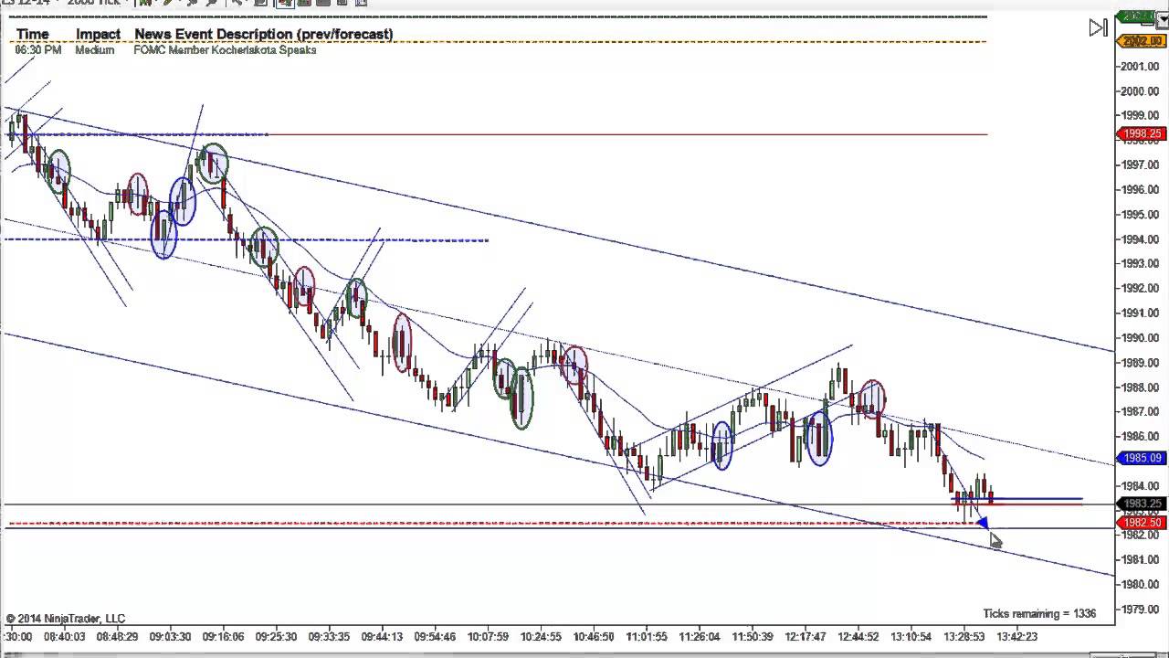 Price Action Trading With Mack