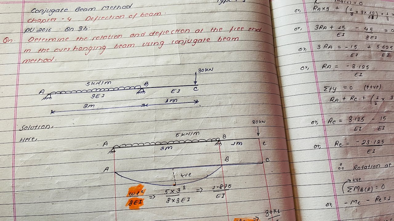 Structure-I (conjugate beam method) DEFLECTION OF BEAM  PU TU POU Important question --type-1