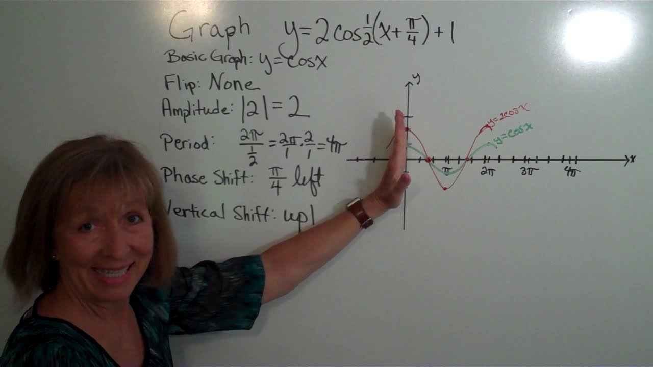 Построение графика y = 2cos1/2(x + π/4) + 1