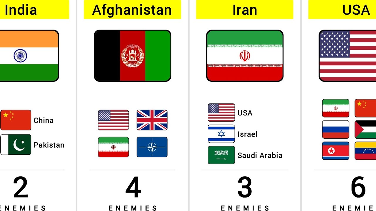 Some Countries How Many Enemies They Have