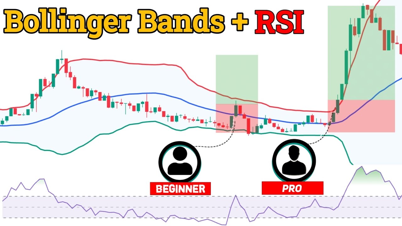 Bollinger Bands + RSI = High Accuracy Trading Strategy (Avoid Fake Signals!) Stock Market!