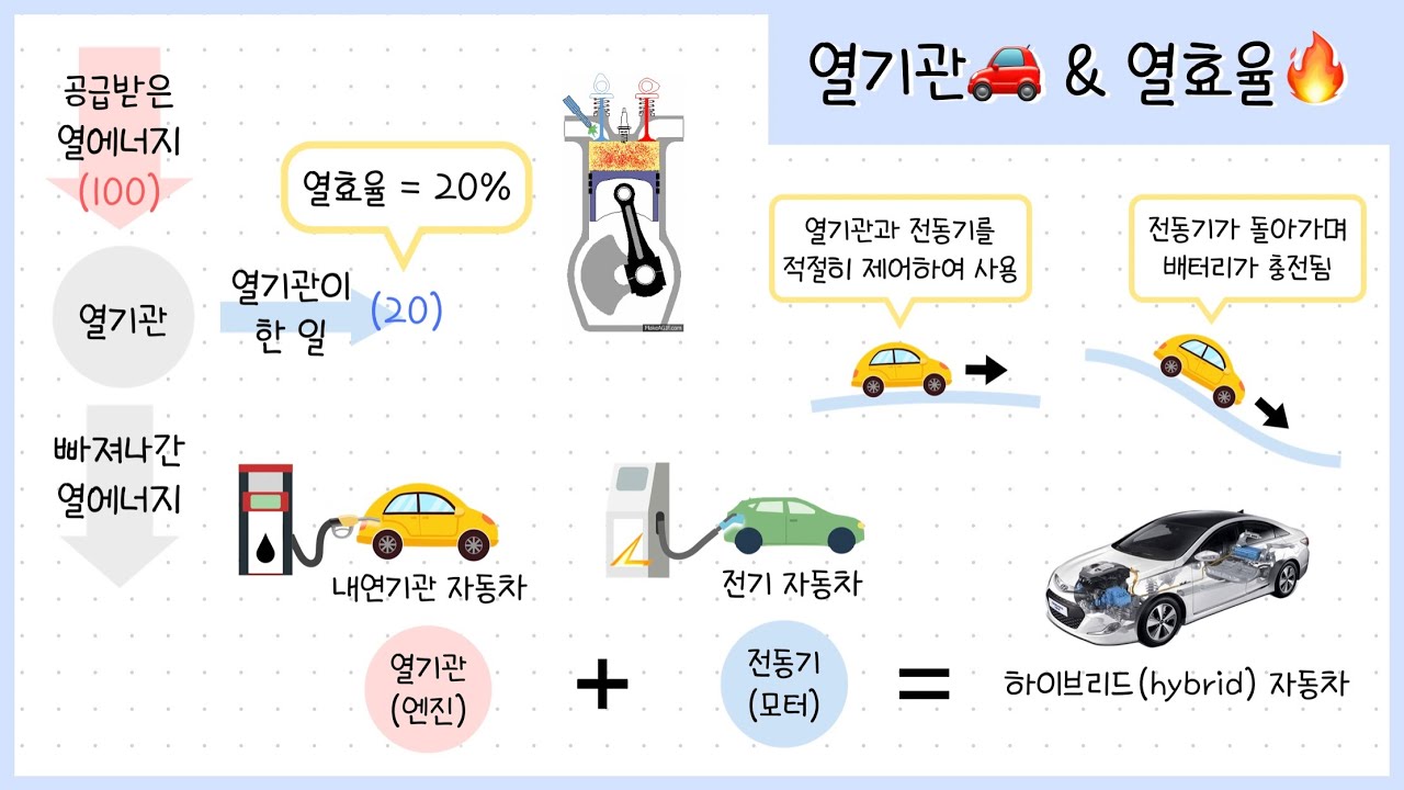 [통합과학② 2단원] 6강. 에너지 전환과 보존⎥열기관🚗⎥ 열효율🔥 ⎥하이브리드 자동차⚡️