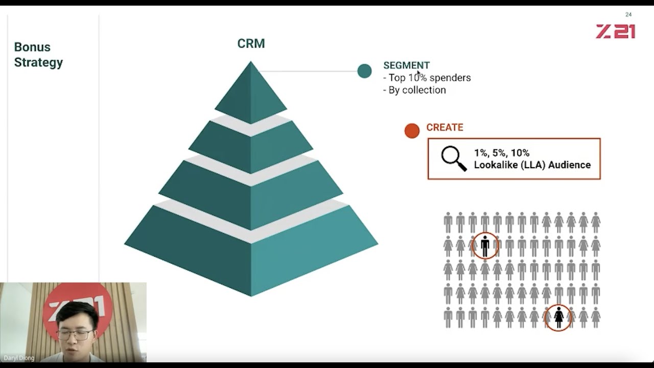 Performance Marketing for Ecommerce