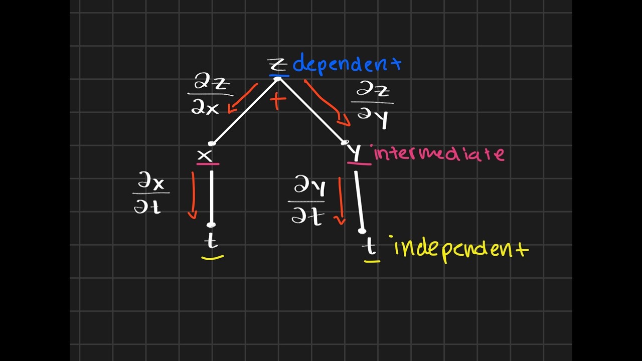 Chain Rule