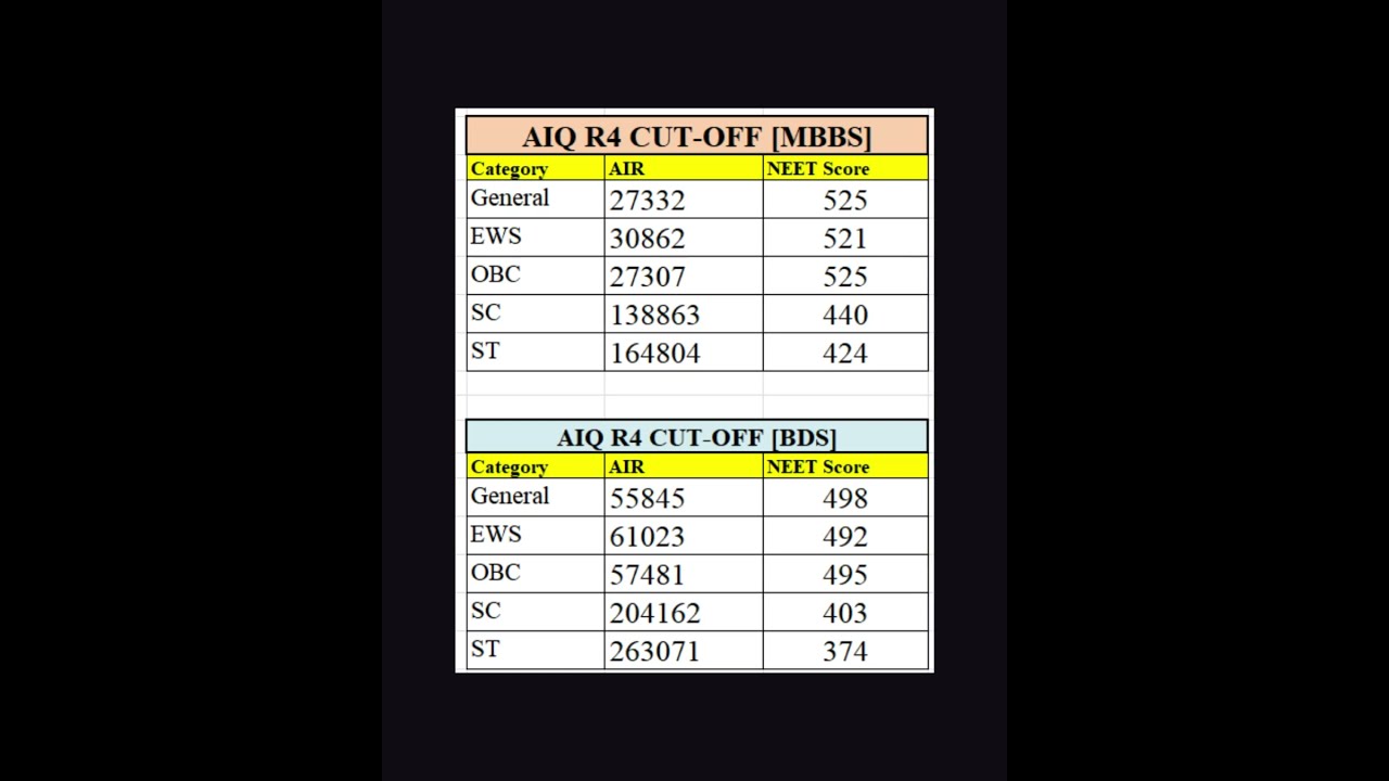 🔥NEET UG 2025 AIQ STRAY ROUND CUT-OFF | MBBS/BDS/B.Sc Nursing