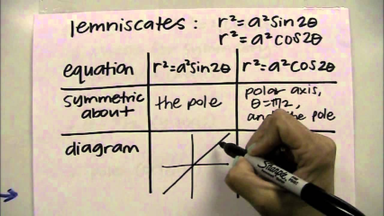 graphing polar equations: part 3 (rose curves & lemniscates)
