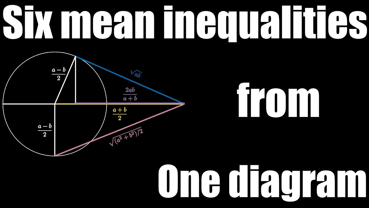 Mean Inequalities (visual proof of AM-GM, HM-GM, and AM-QM inequalities)