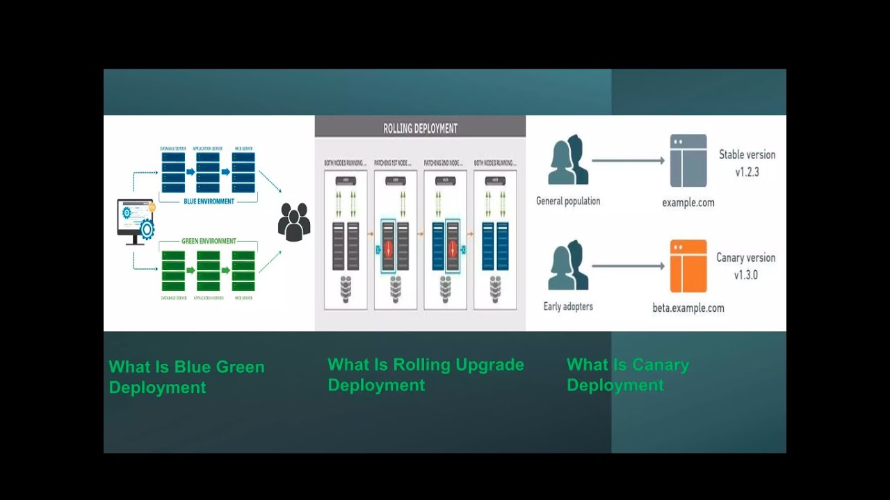 Software Deployment Blue Green Deployment Rolling Upgrade Zero Downtime Deployment Explaind in Hindi