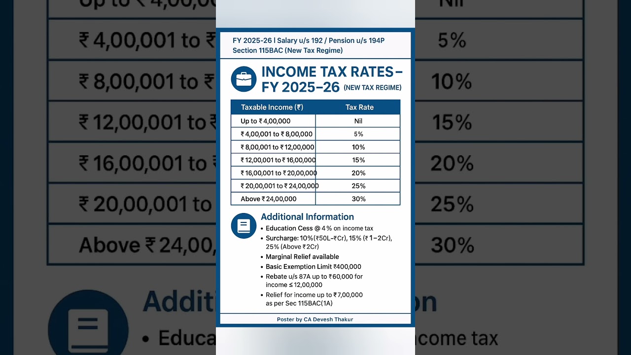New Income Tax Slabs FY 2025-26 Explained | Section 115BAC #incometax #shorts #viral #trending #yt