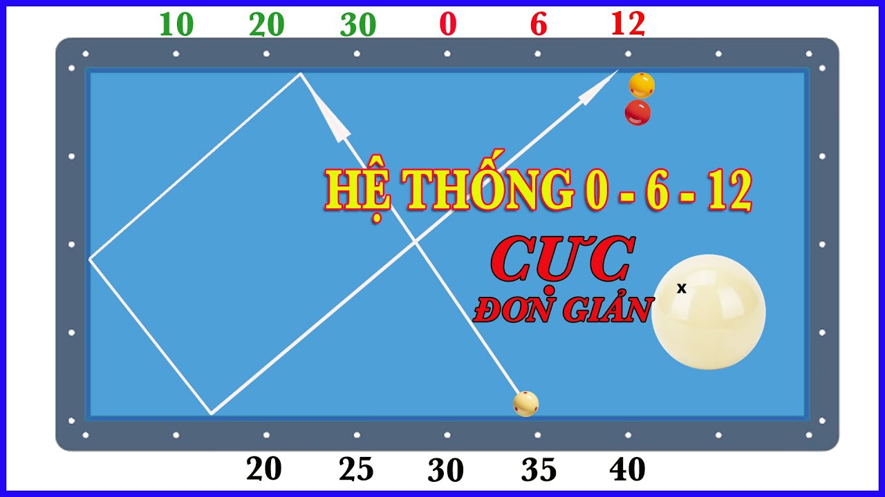 Bộ số 3 băng: HỆ THỐNG 0-6-12 Đơn giản nhưng cực kỳ hiệu quả - 3 Cushion System Billiard 당구