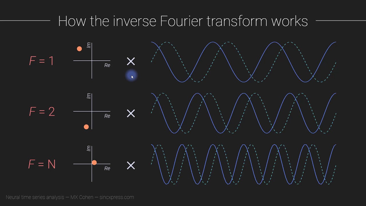 The inverse Fourier transform
