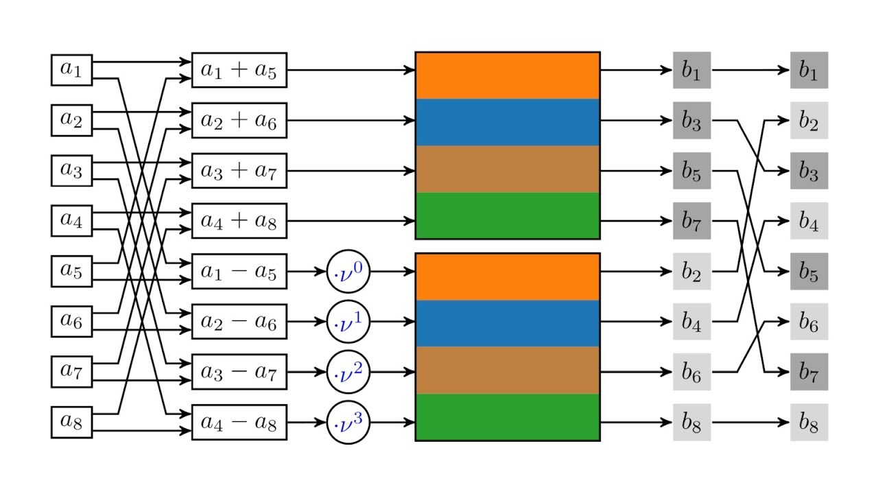 Schnelle Fouriertransformation (FFT)