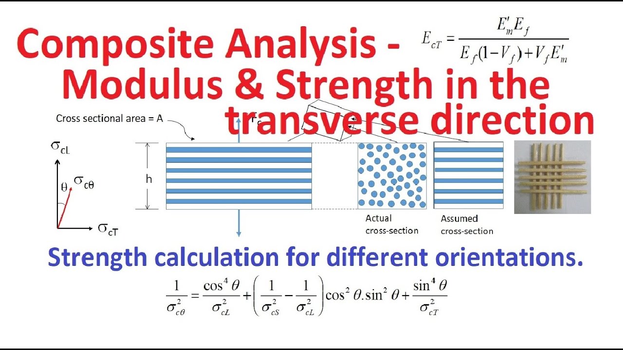 Composite Analysis in Transverse Orientation for Elastic Modulus and Strength