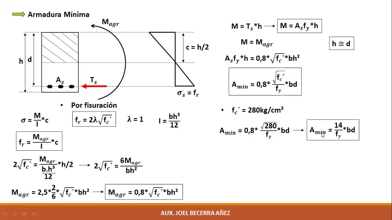 H&deg;A&deg;1 Calculo de Armadura M&iacute;nima (M&eacute;todo de Dise&ntilde;o por Resistencia Ultima)