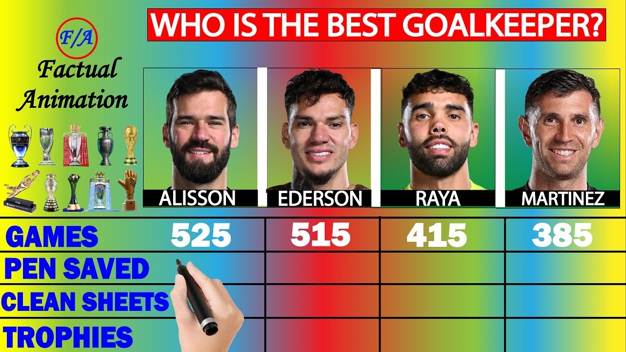 Alisson vs Ederson vs Raya vs Emi Martinez: Who is the BEST Goalkeeper? - Career Stats Comparison