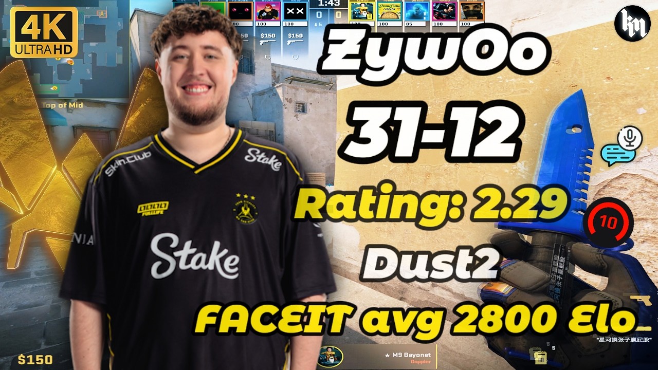 ZywOo (31-12) Rating: 2.29 (Dust2) | avg 2800 Elo | Feb 17, 2026 #cs2 #zywoo