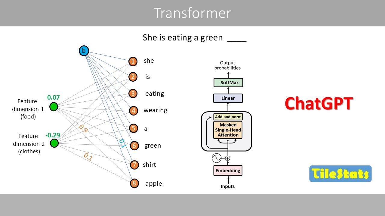 Transformer Networks Explained: How ChatGPT Works