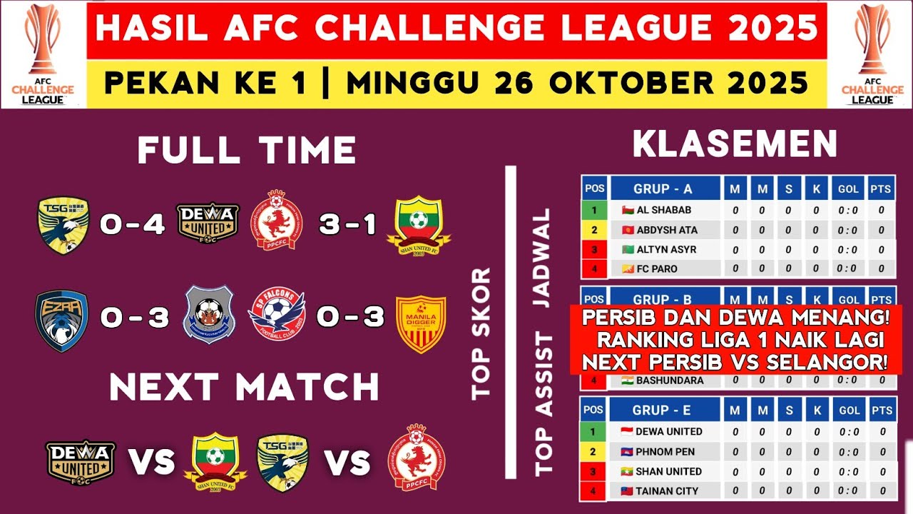 Hasil AFC Challenge 2025 - Dewa United vs Tainan City - Klasemen AFC challenge 2025 Terbaru