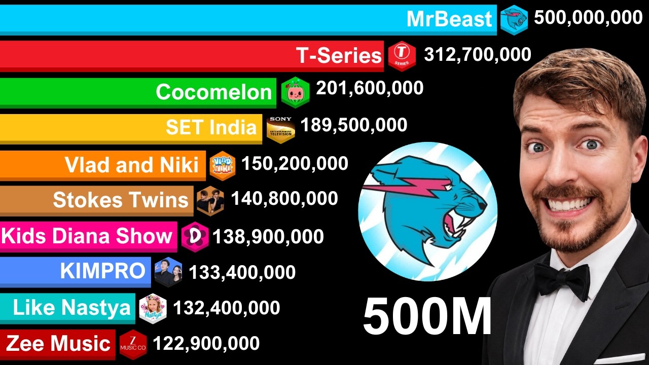 MrBeast 500 MILLION Subscribers - Sub Count History