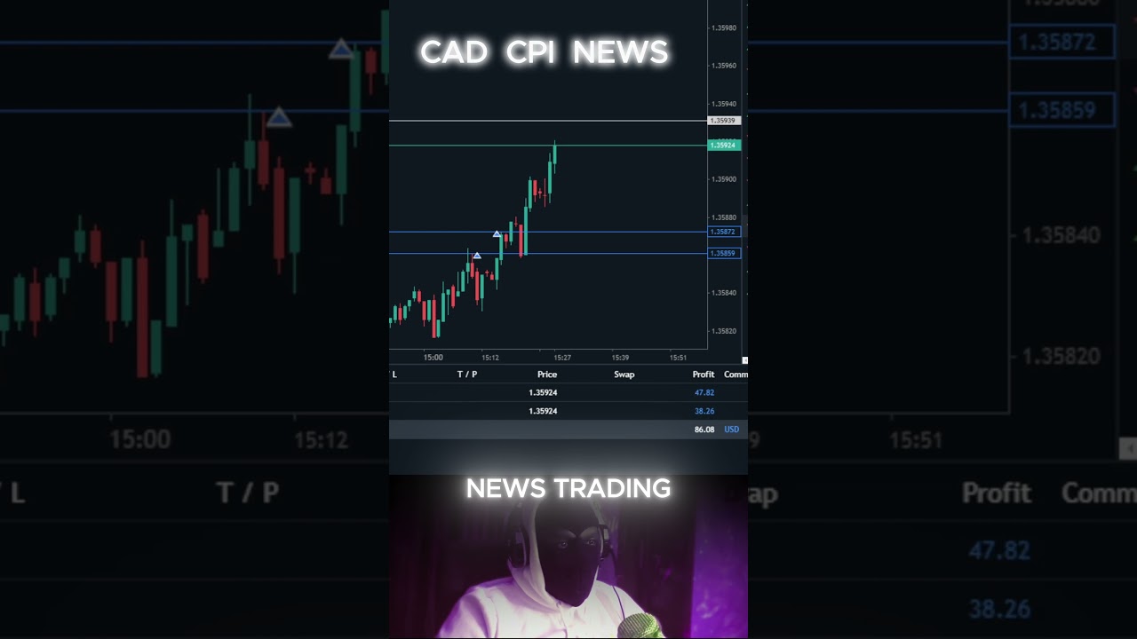 CAD CPI NEWS trading