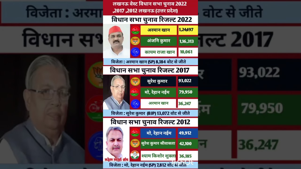 Uttar Pradesh Legislative Assembly Election Results #soniagandhi #rahulgandhi #congress #bjp #up ...