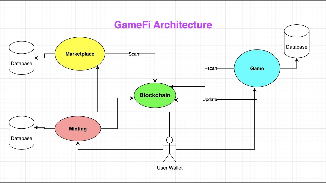 How to create NFT Game (GameFi), Minting NFT, Marketplace? Blockchain Game Architecture