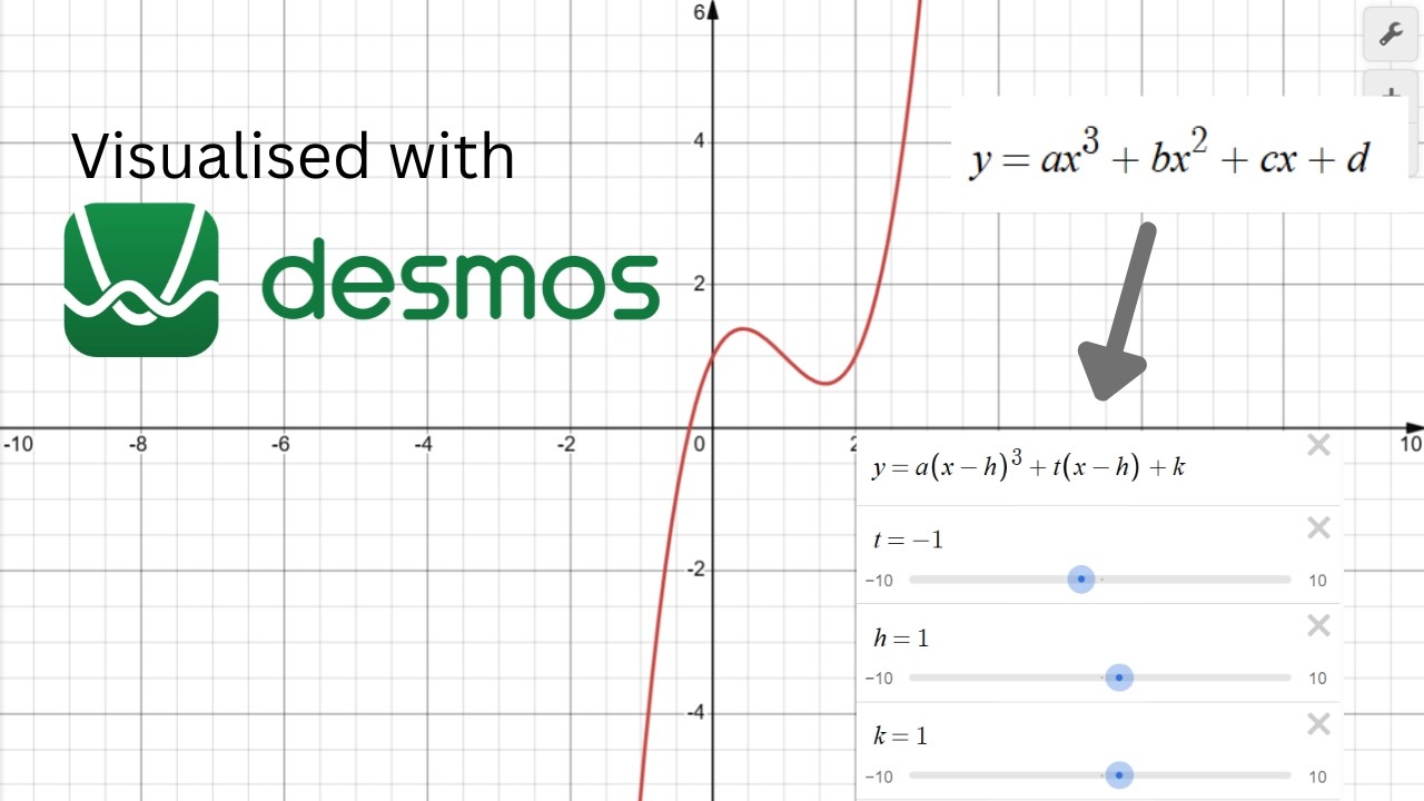 Manipulating Cubic Functions and Converting to Inflection Form