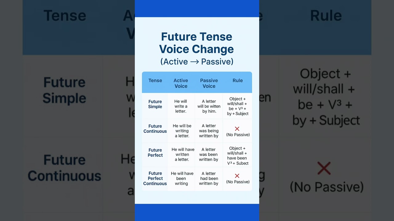 Future Tense Voice Change Chart | Active to Passive Rules & Examples