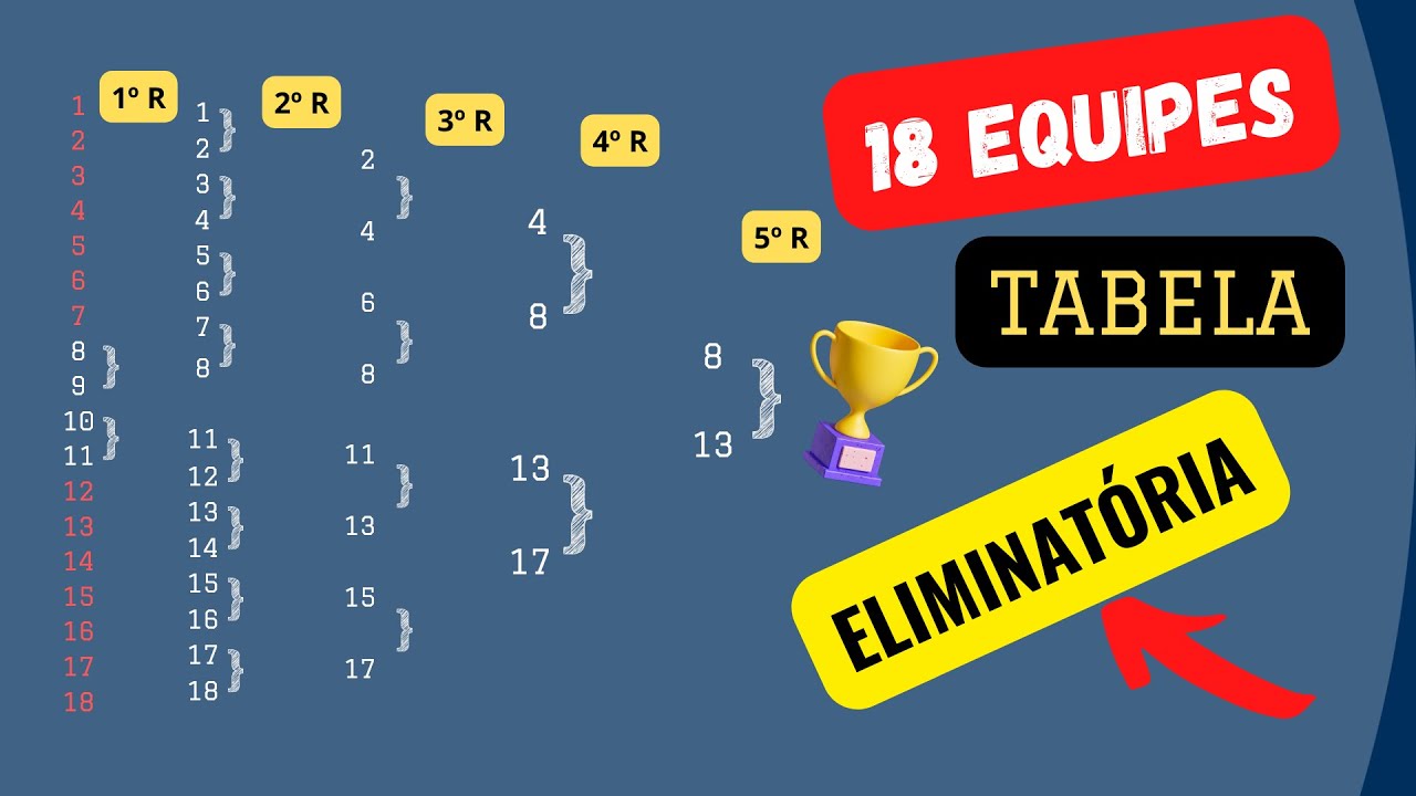 Torneio Eliminatória Simples com 18 Equipes