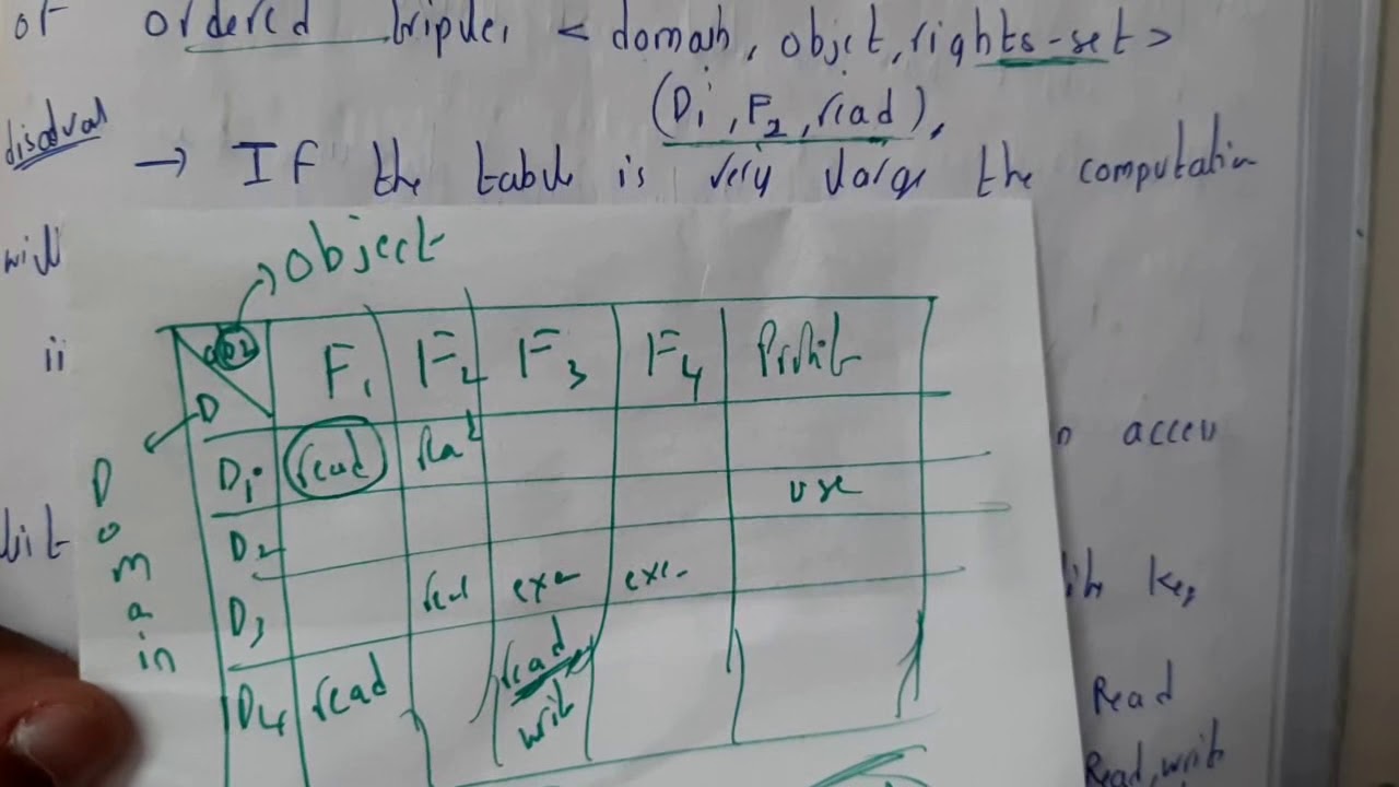 4 Implementation of access matrix