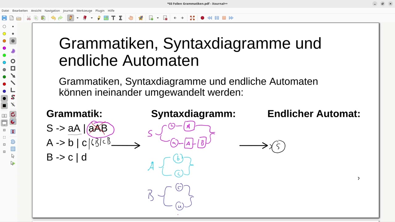 Umwandeln Grammatik - Syntaxdiagramm,  DEA