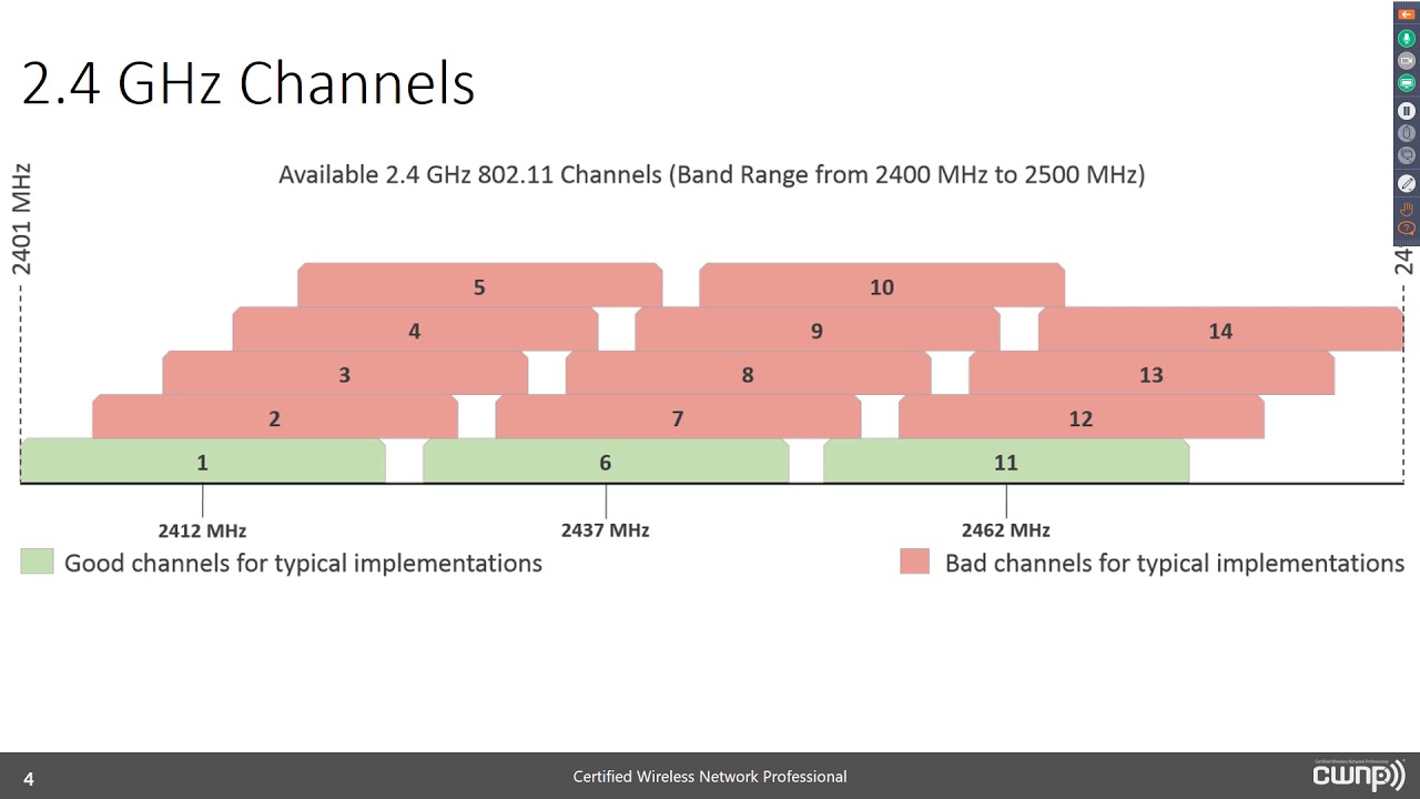 802.11 WLAN or Wi-Fi Channels and Frequency Bands - A Primer Webinar