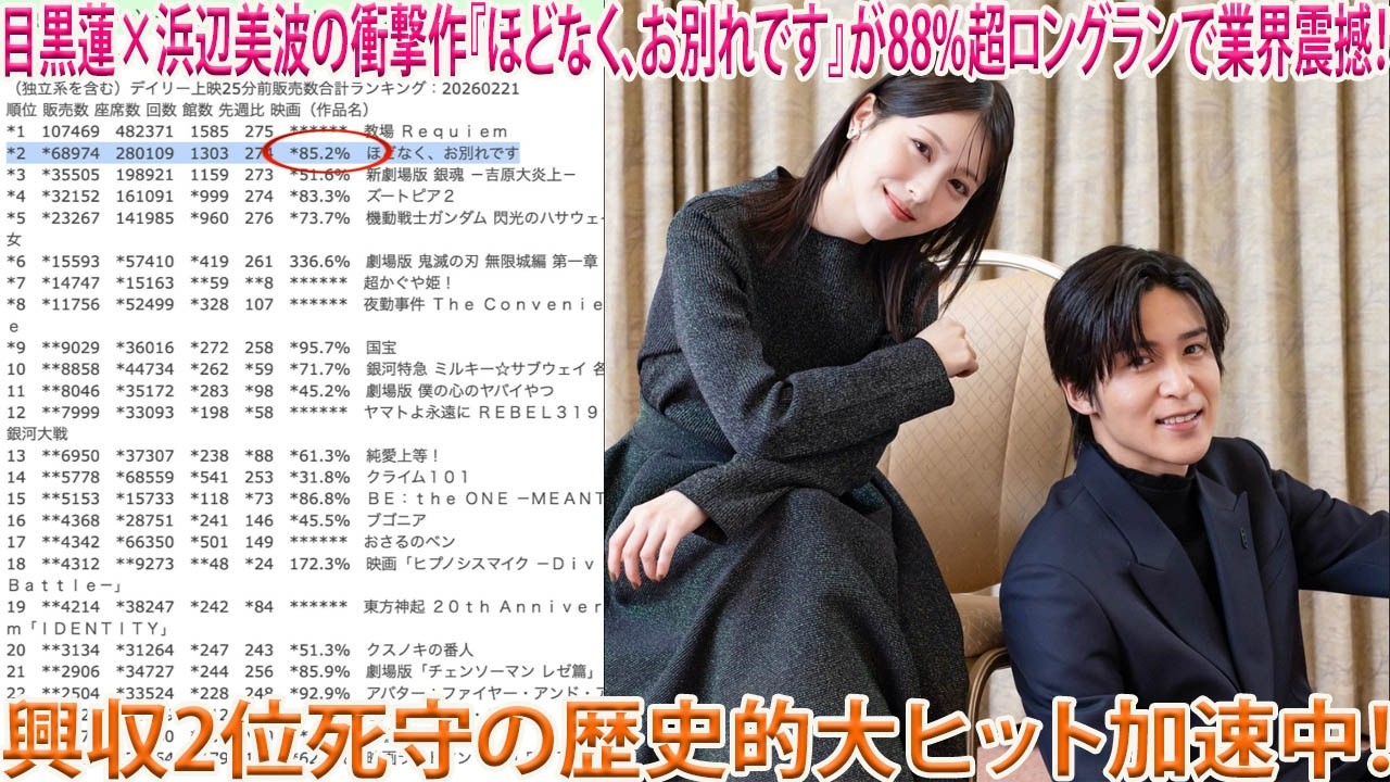 『ほどなく、お別れです』目黒蓮×浜辺美波コンビが放つ強烈な存在感、興収第2位を死守しながら88％超の驚愕的なロングラン継続率で業界全体を震撼させ、まさに歴史に残る異例の長期大ヒットへと加速中-八五TV