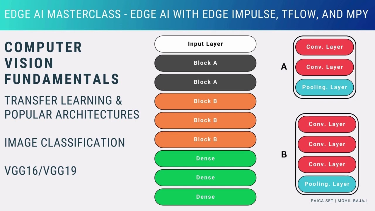 Transfer Learning Architectures - VGG16/VGG19