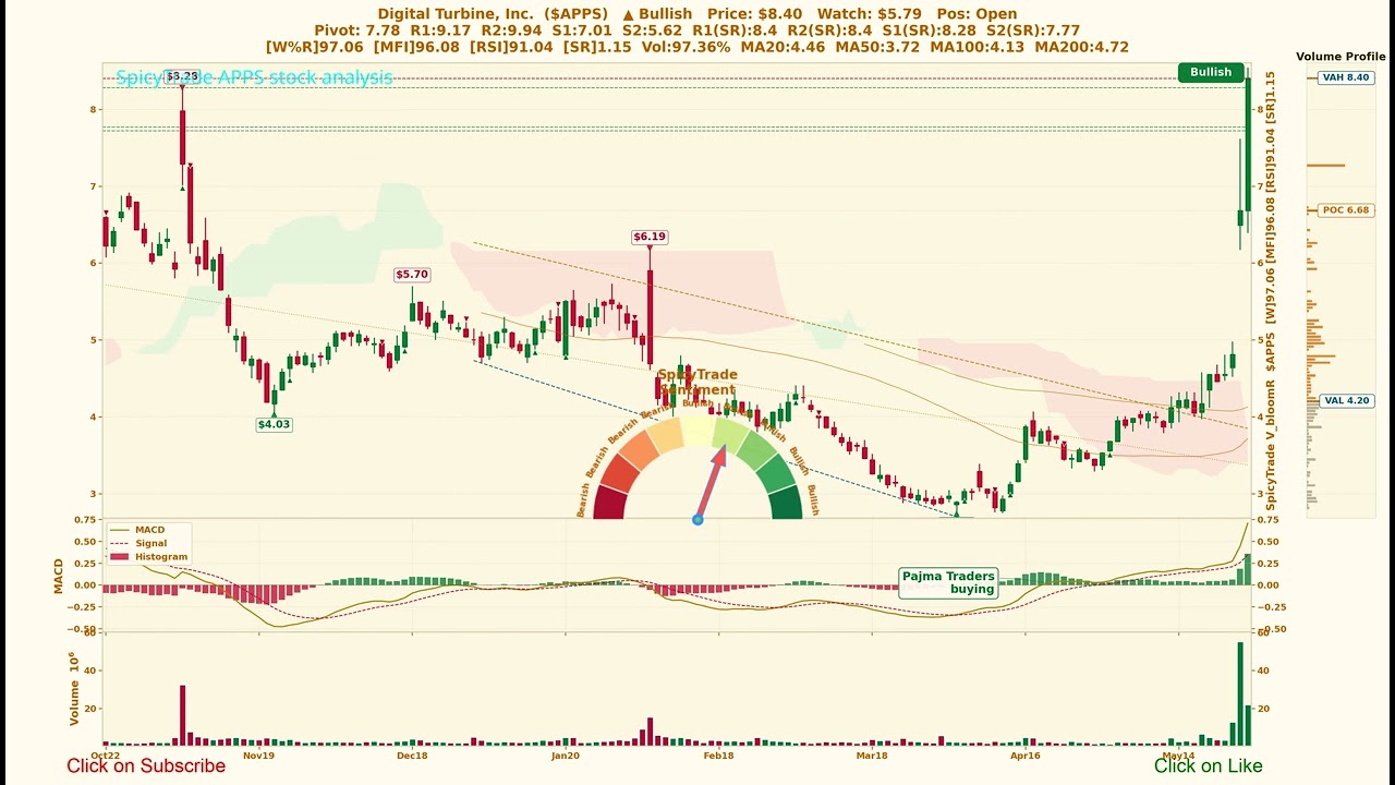 Digital Turbine, Inc. ( $APPS ) SpicyTrade &mdash; Ежедневный анализ акций