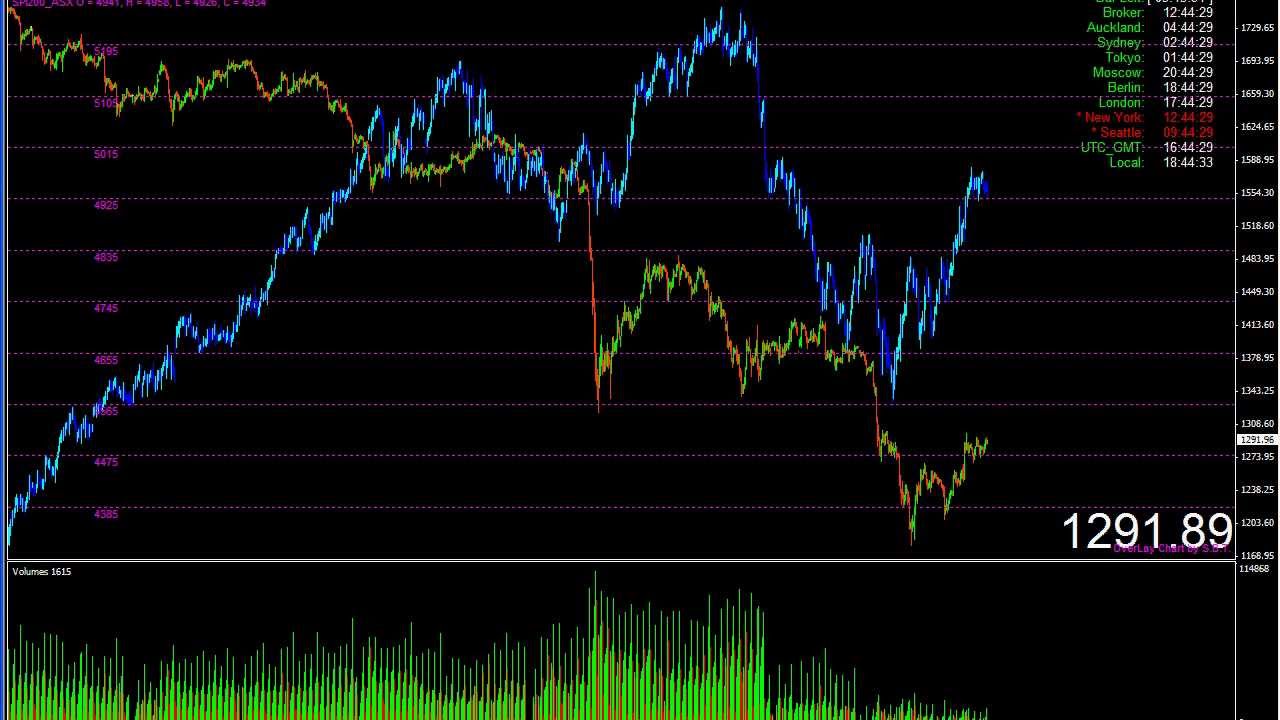 FINANZMARKT 4XSetUp: GOLD Spot Preis mit negativer Divergenz gegen&uuml;ber den Aktienm&auml;rkten ...