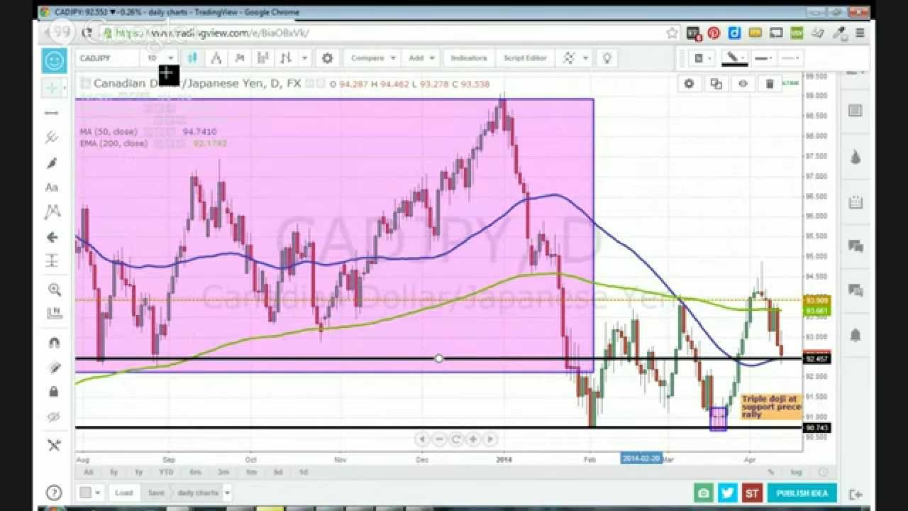 Daily Forex Trade Review, April 11, 2014