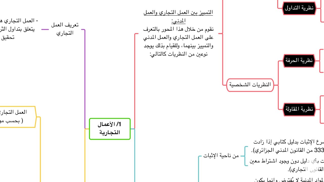 ملخص القانون التجاري/ الجزء الثاني: الأعمال التجارية على شكل خريطة ذهنية مبسطة