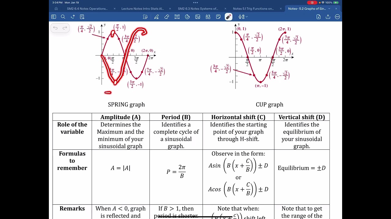 Math 1060 Notes 5.2 Graphs of Sine and Cosine