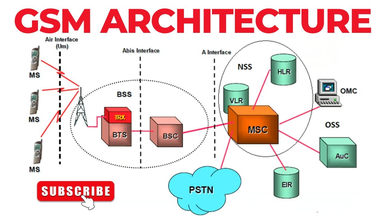 Архитектура GSM | MS, BTS, BSC, MSC | VLR, HLR, AuC, EIR, OMC | BSS, NSS, OSS | Мобильные вычисления