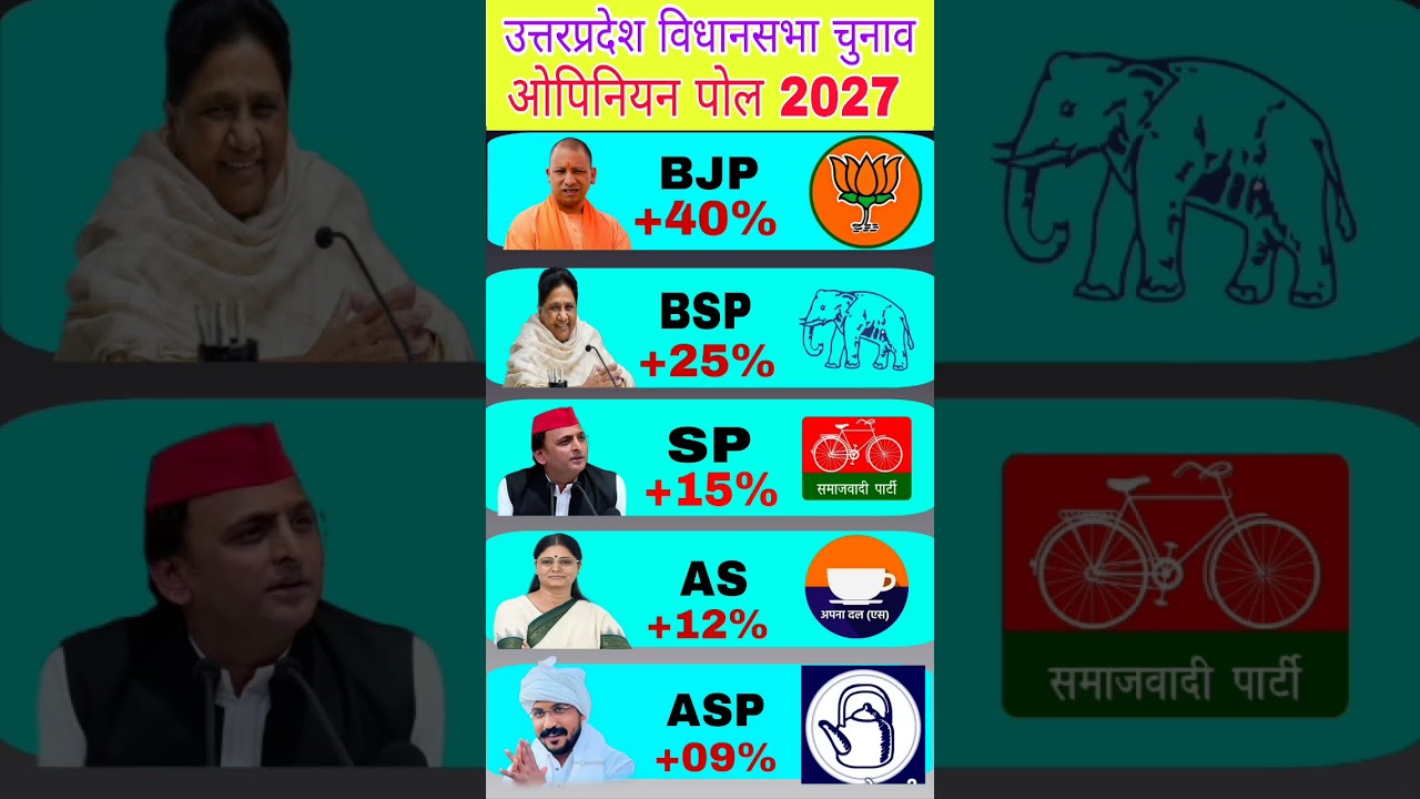 UP election 2027- Latest opinionpollsurvey#uppolitics#opinionpoll #livestream #upelection2027