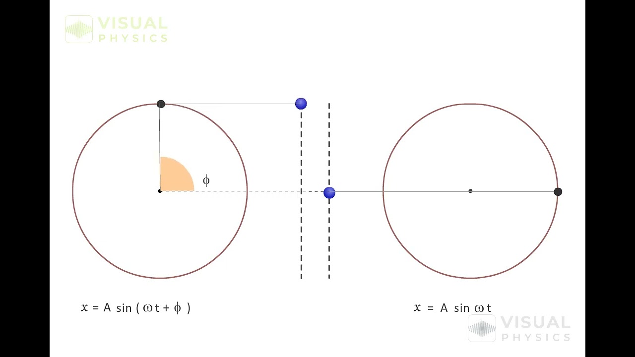 Projection of Uniform Circular Motion : Simple Harmonic Motion