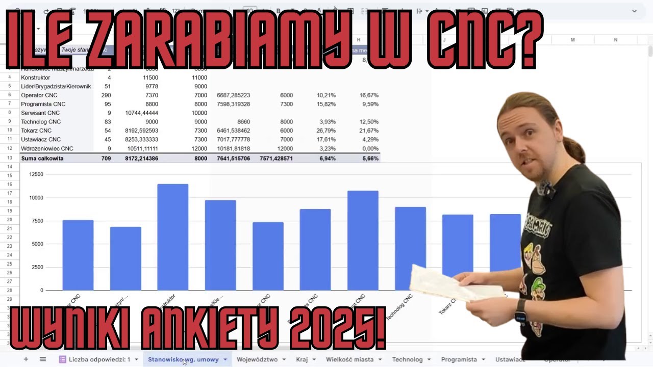 Ile zaraba operator CNC? Wyniki ankiety 2025, ponad 666 odpowiedzi!
