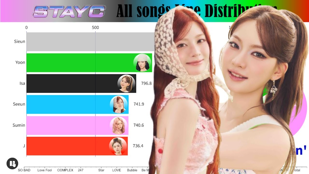 STAYC (스테이씨) ~ All Songs Line Distribution (from SO BAD to I WANT IT)