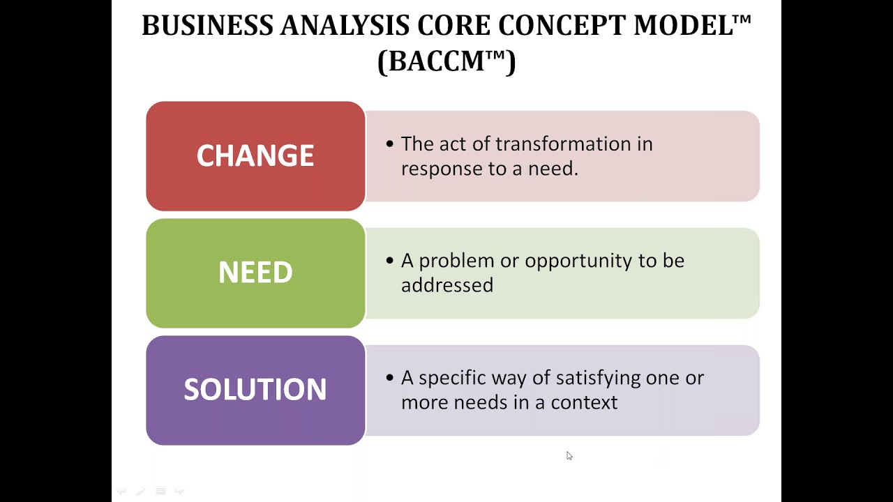 Fundamentals of Business Analysis Core Concept Model | SV Tech Hub