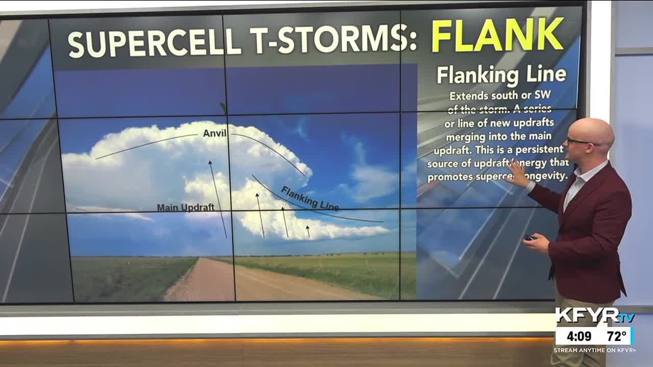 Morse Code of Weather: anatomy of supercell t-storms; mesocyclone, forward & rear flank downdraft...